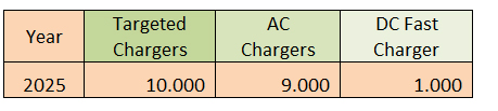 2025 EV targeted chargers in Malaysia