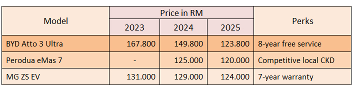 EV comparison prices in Malaysia 